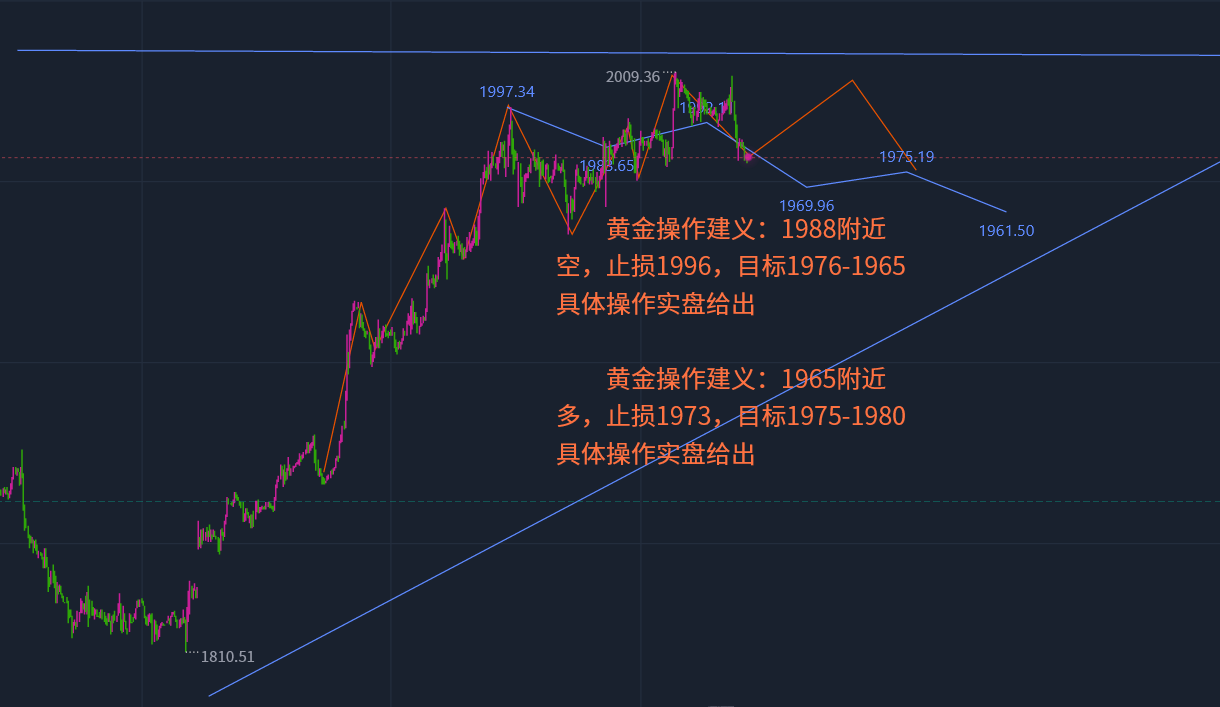 黄金最新交易策略：黄金交易攻略解析