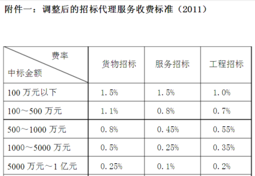 招标代理费收费标准最新｜最新招标代理费用标准揭晓