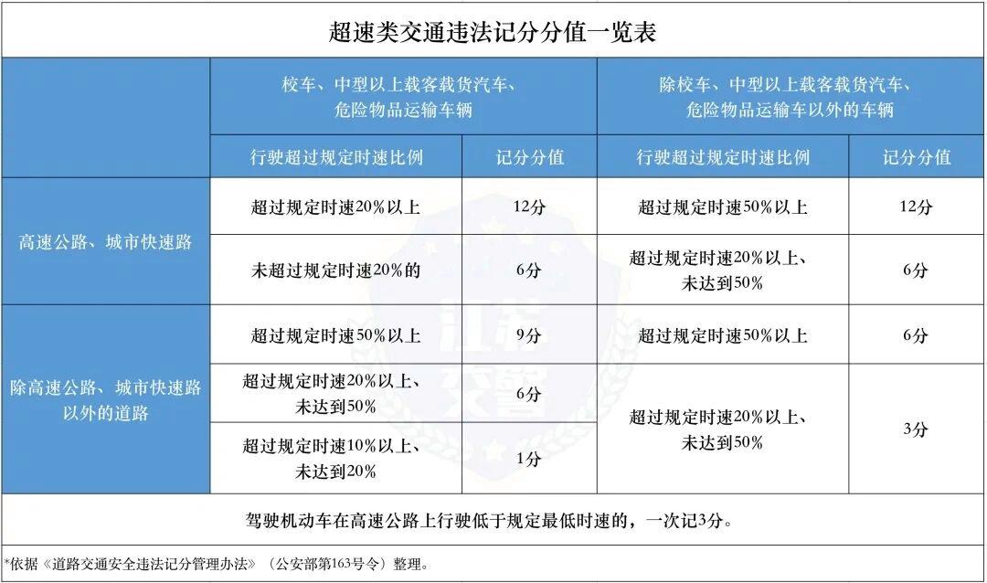 超速如何扣分最新规定-最新超速扣分标准揭晓