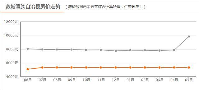 承德县房产市场喜讯连连，最新房价走势为您呈现美好前景