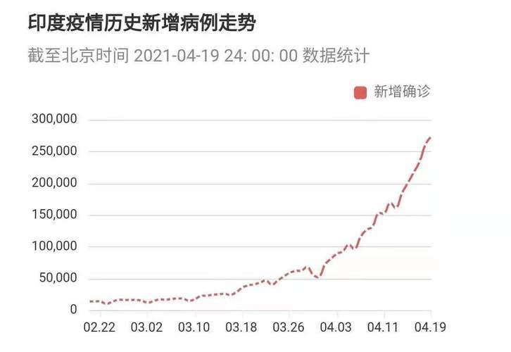 印度疫情新里程碑：病例总数稳步攀升，展现防控成果