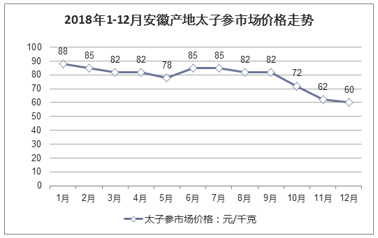 2018年太子参喜见新高，价格展望光明