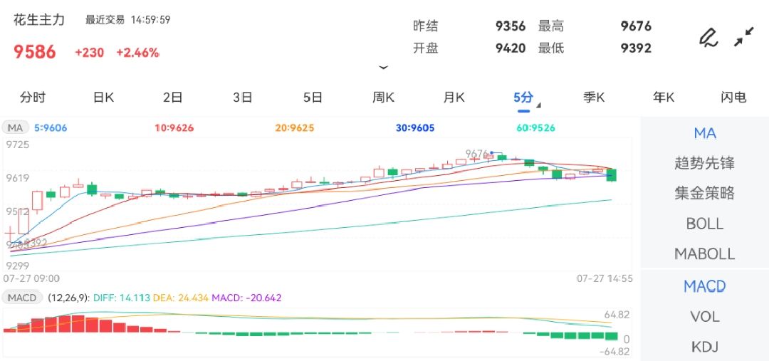 花生价格动态走势图