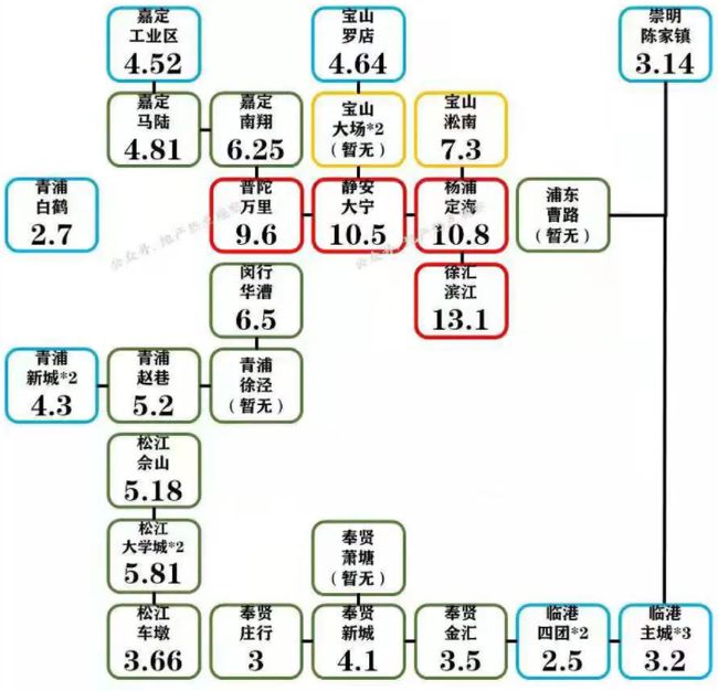 上海二手房市场最新价格动态