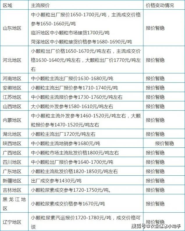 最新发布：华鲁恒升尿素市场行情价动态解析