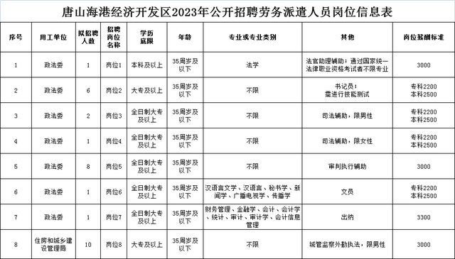 【唐山地区】新鲜出炉！唐山市最新企业招聘汇总，求职者速来关注！