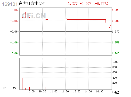 东方红睿丰基金最新一期业绩净值揭晓